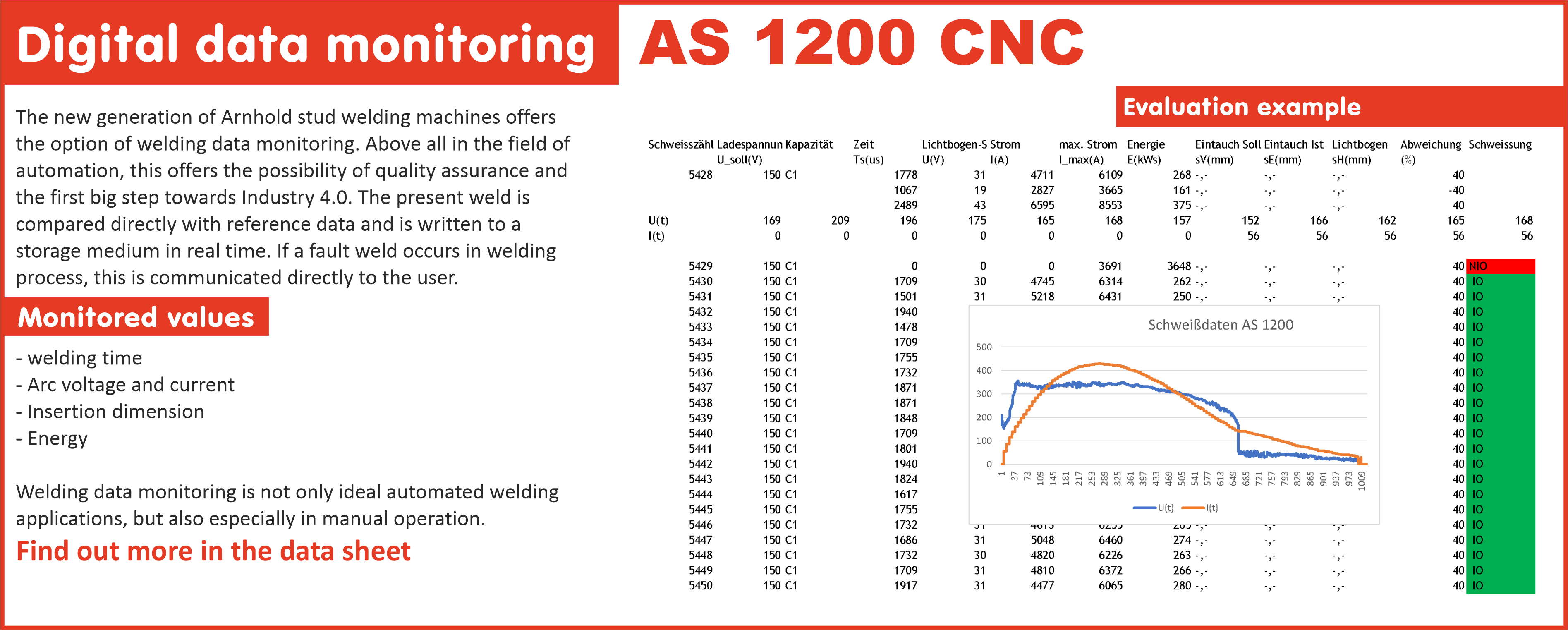 Schweißdaten Überwachung