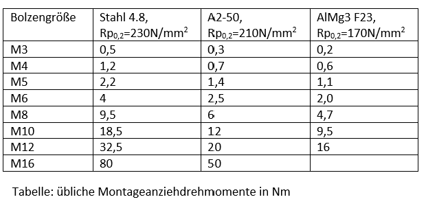 Montage Anzugsmomente