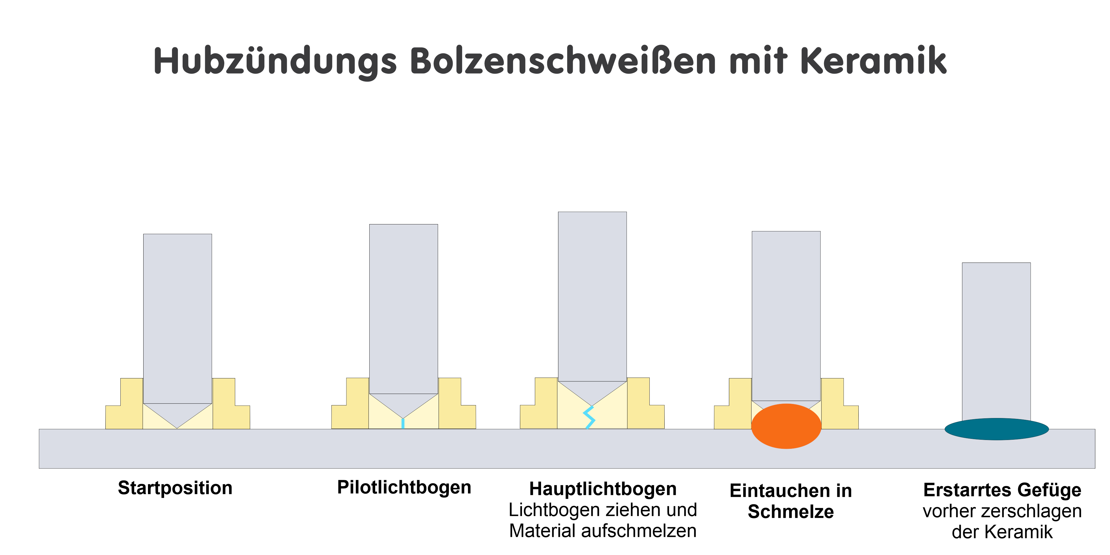 Hubzündung mit Keramik