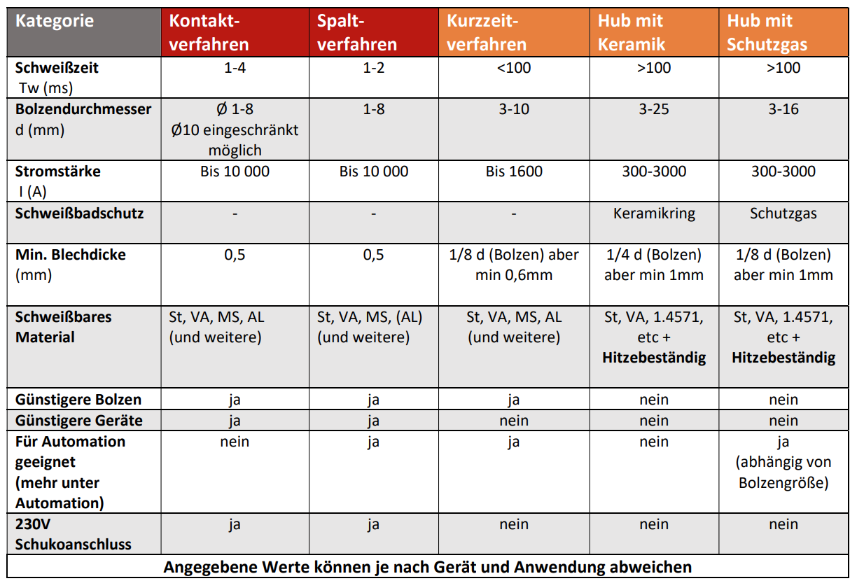 Schweißdatenübersicht Gesammt