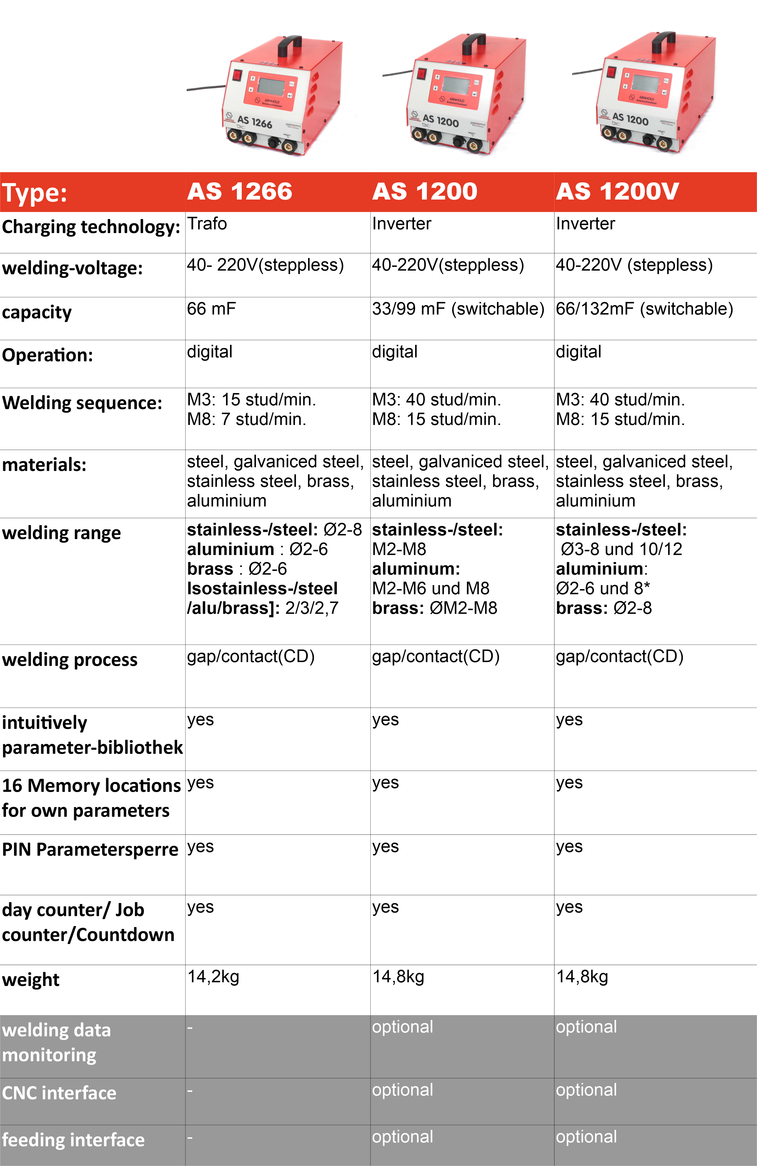 Übersicht Spitzenzündungsgeräte groß